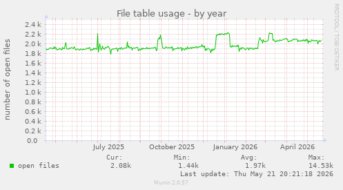 File table usage