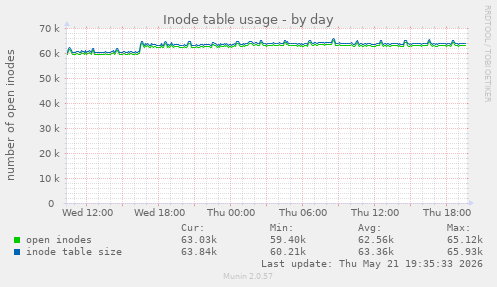 daily graph