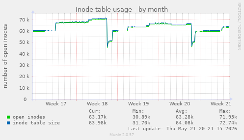 monthly graph
