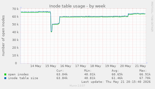 weekly graph