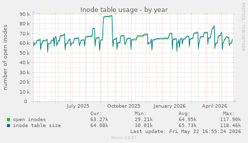 Inode table usage