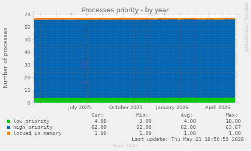 Processes priority