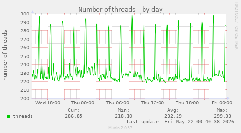 Number of threads