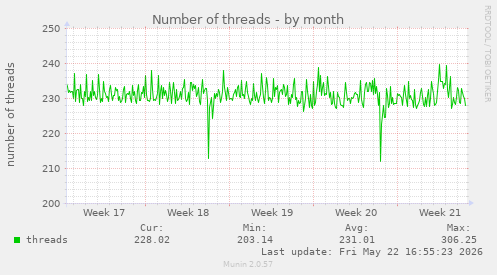 Number of threads