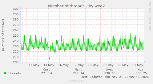 Number of threads