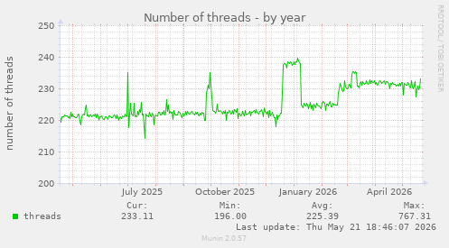 Number of threads