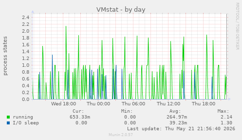 daily graph