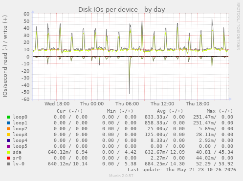 Disk IOs per device