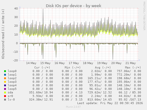 Disk IOs per device