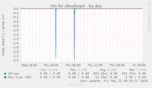 IOs for /dev/loop0