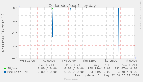 IOs for /dev/loop1