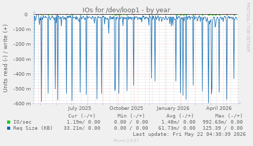 yearly graph
