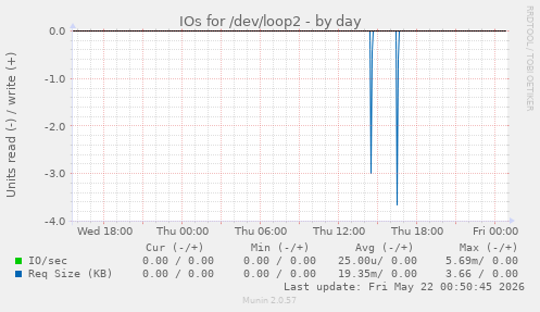 IOs for /dev/loop2