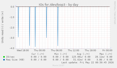 IOs for /dev/loop3