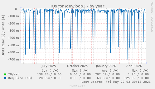 yearly graph