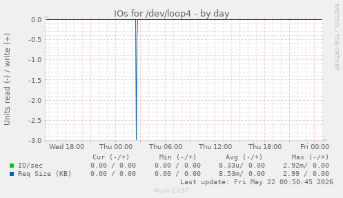 IOs for /dev/loop4