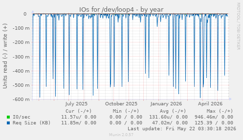 yearly graph