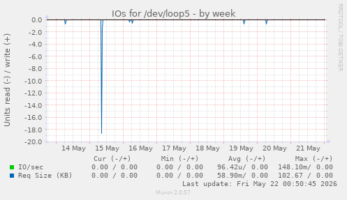 IOs for /dev/loop5