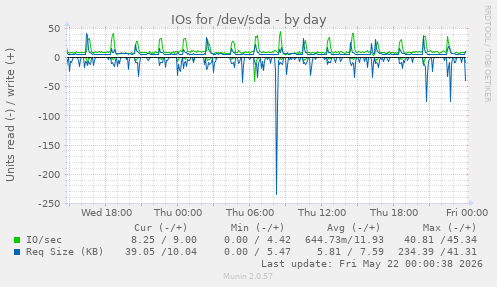 IOs for /dev/sda