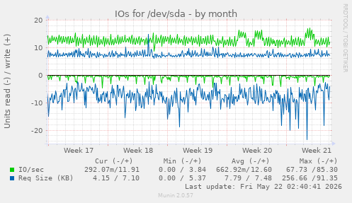 monthly graph