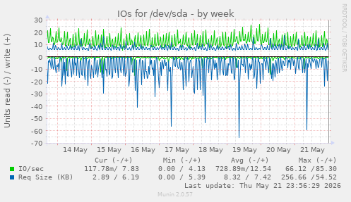 IOs for /dev/sda