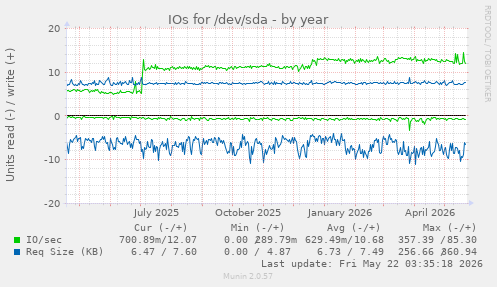 yearly graph