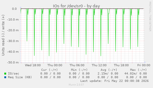 IOs for /dev/sr0