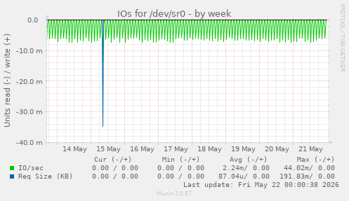 IOs for /dev/sr0