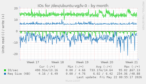 monthly graph