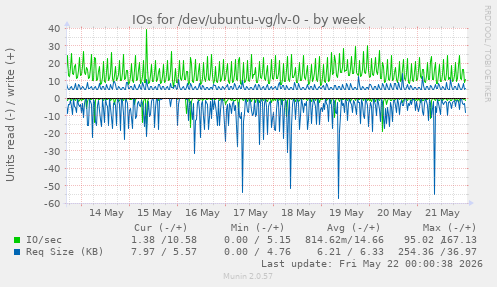 IOs for /dev/ubuntu-vg/lv-0