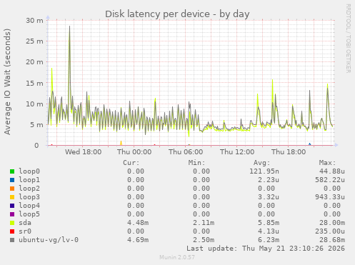 Disk latency per device