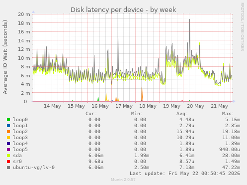 Disk latency per device