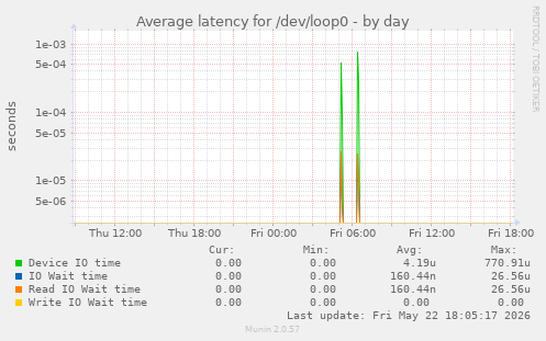 Average latency for /dev/loop0