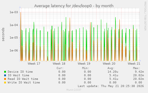 Average latency for /dev/loop0