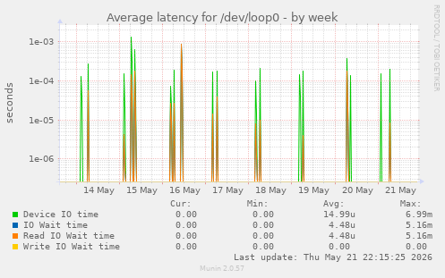 Average latency for /dev/loop0