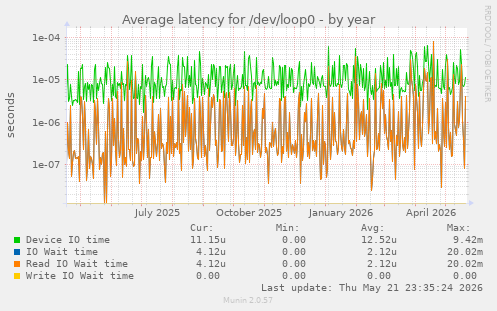 Average latency for /dev/loop0