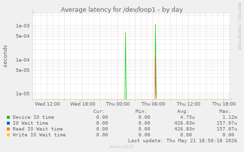 Average latency for /dev/loop1