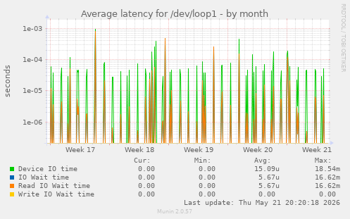 Average latency for /dev/loop1