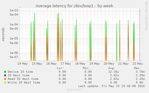 Average latency for /dev/loop1