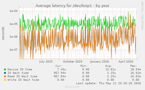 Average latency for /dev/loop1