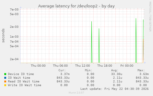 Average latency for /dev/loop2