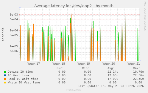 Average latency for /dev/loop2