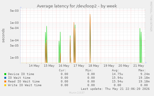 Average latency for /dev/loop2