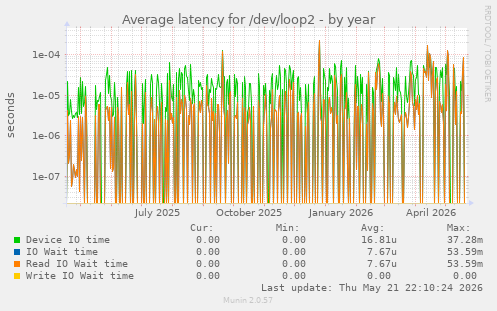 Average latency for /dev/loop2