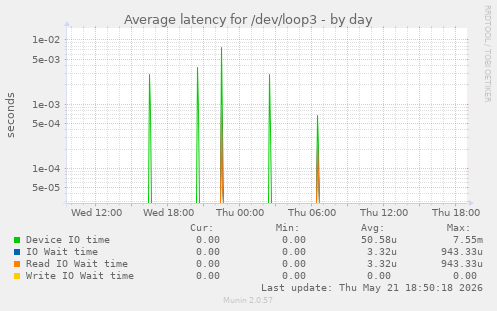 Average latency for /dev/loop3