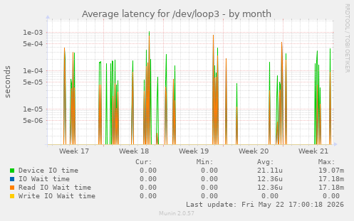 Average latency for /dev/loop3