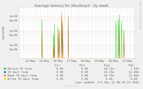 Average latency for /dev/loop3
