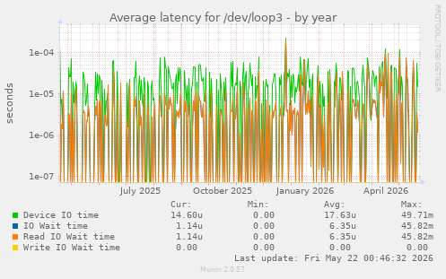 Average latency for /dev/loop3
