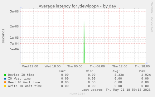 Average latency for /dev/loop4