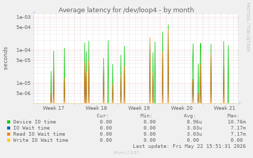 Average latency for /dev/loop4